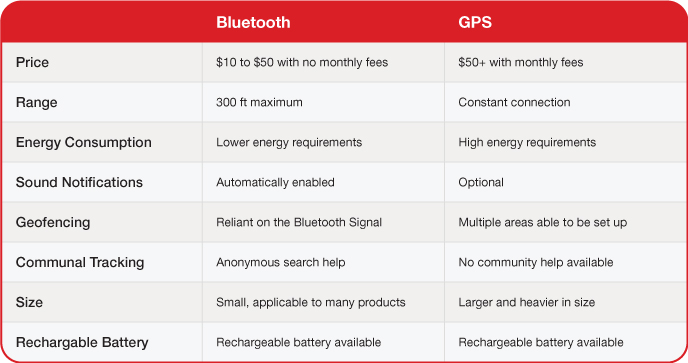 Bluetooth_v_GPS_table