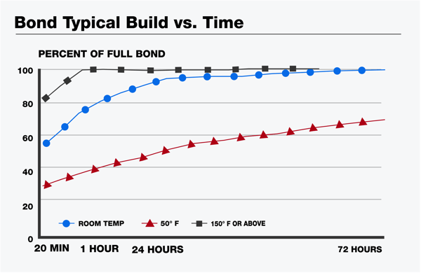 graph showing bond typical build versus time